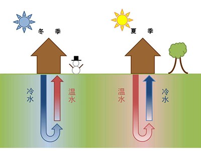 小型地源熱泵價(jià)格多少，很貴嗎？